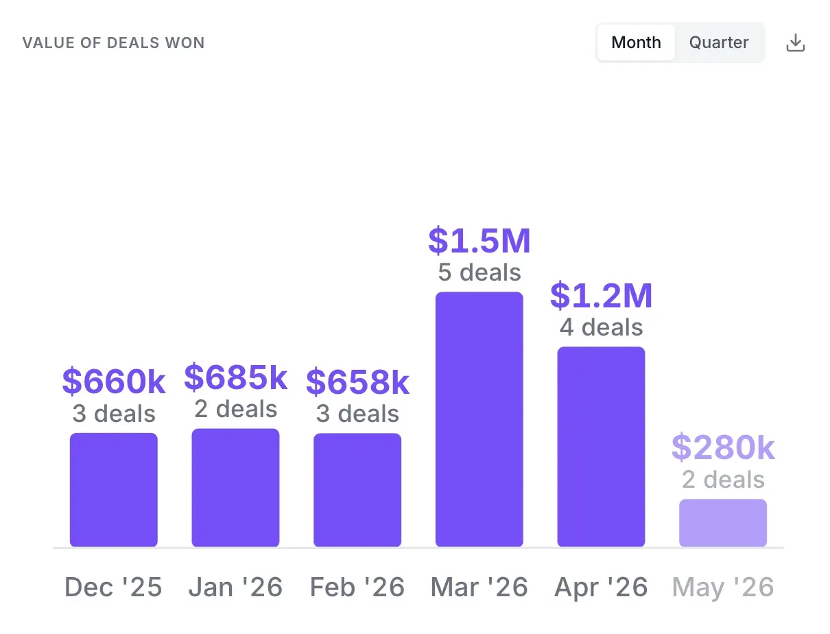 Value of Deals Won bar chart by month with Month/Quarter toggle and download