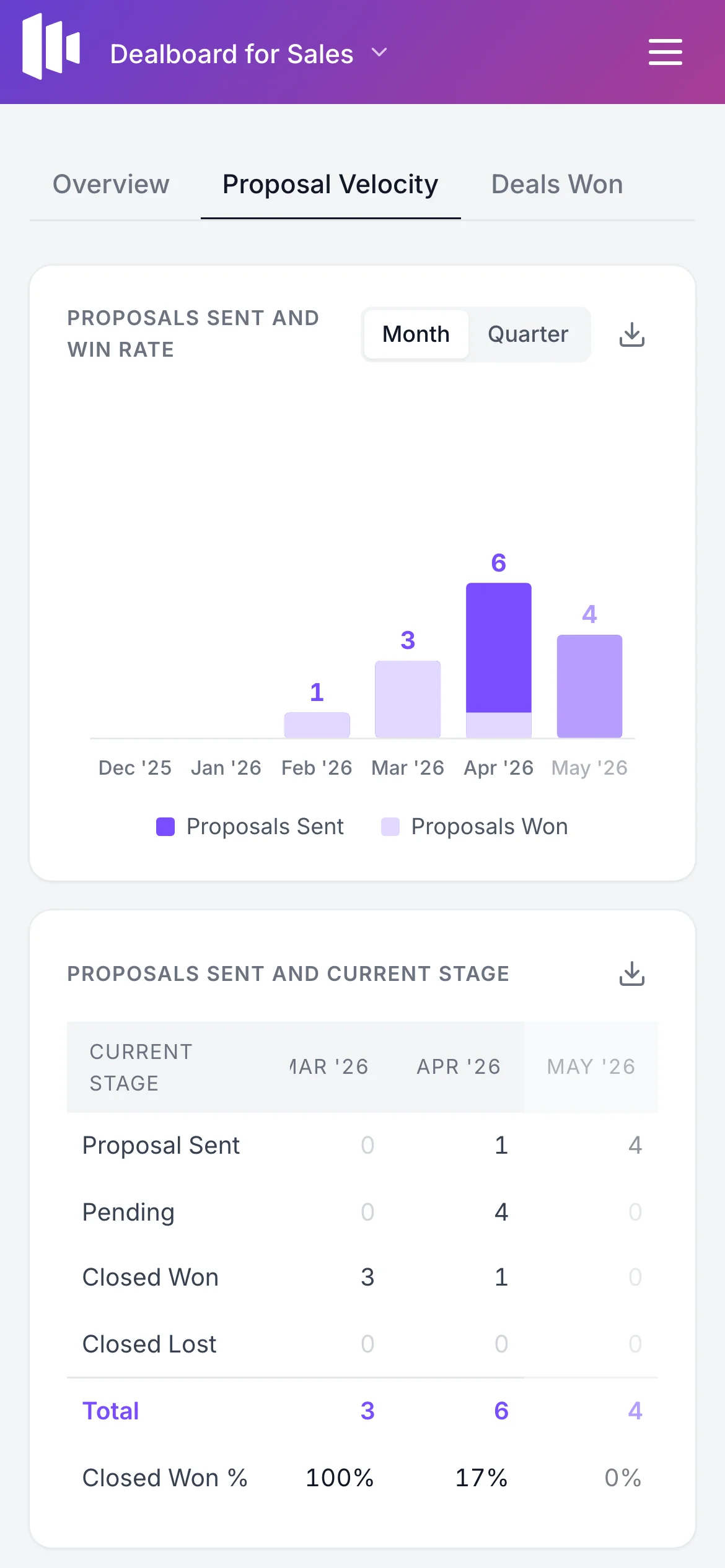 Dealboard reports on a phone