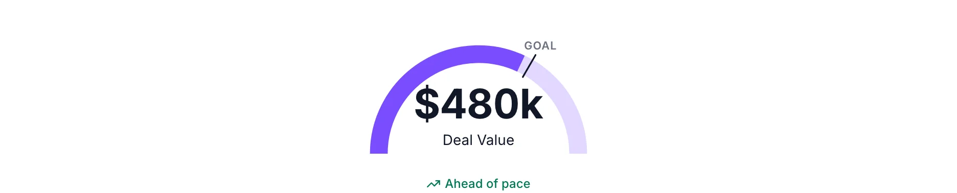 Monthly deal value visual, ahead of pace