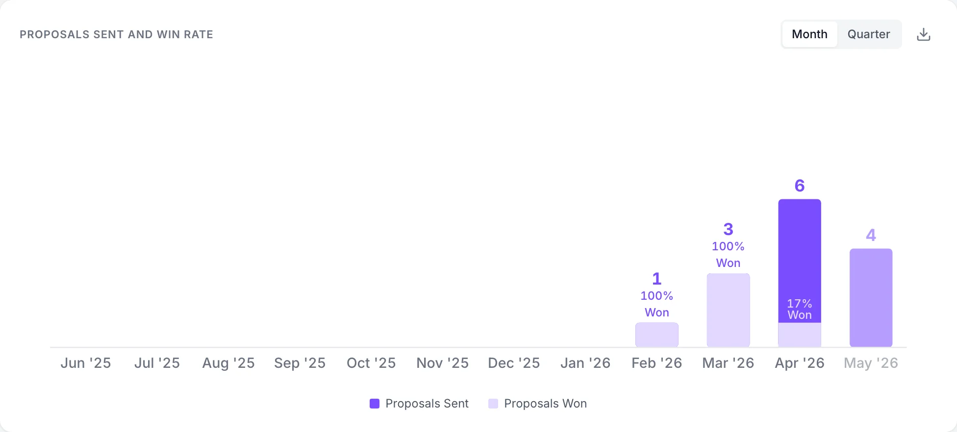 Bar chart of proposals sent vs. won by month